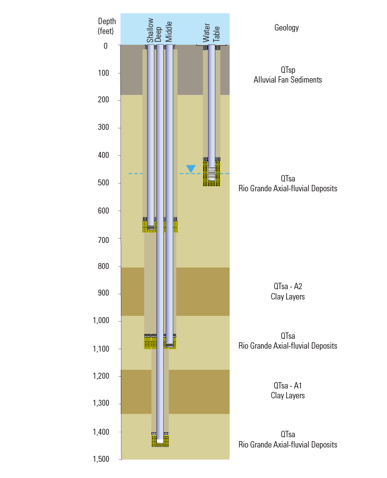 KAFB Sentinel Well Schematic, USGS, New Mexico Water Science Center