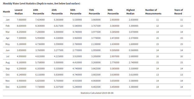 Figure 1. Screen capture of the monthly water-level statistics for site MBMG-191525.