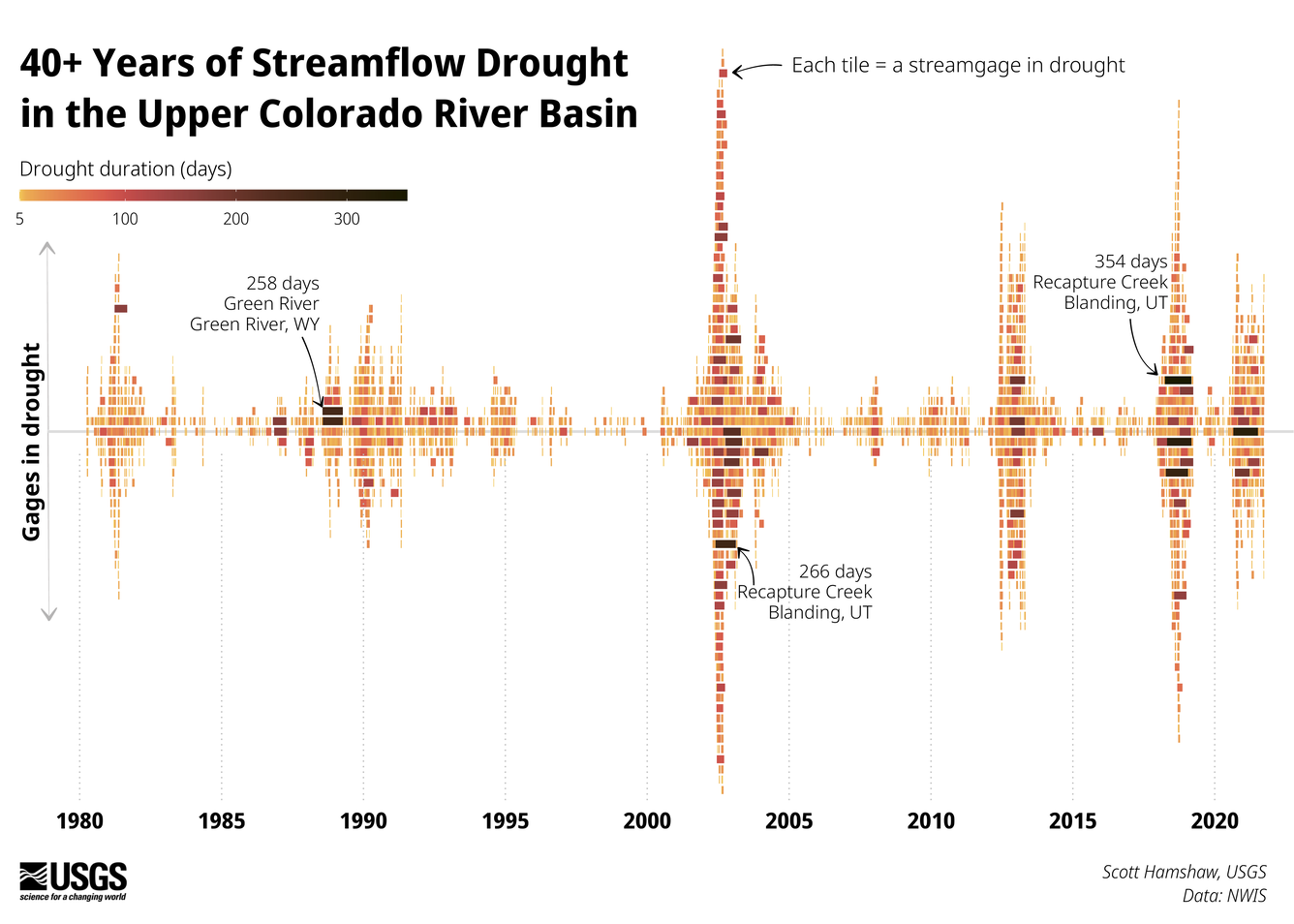 A time series of streamflow drought events occurring across 122 stream gages in the Upper Colorado River basin