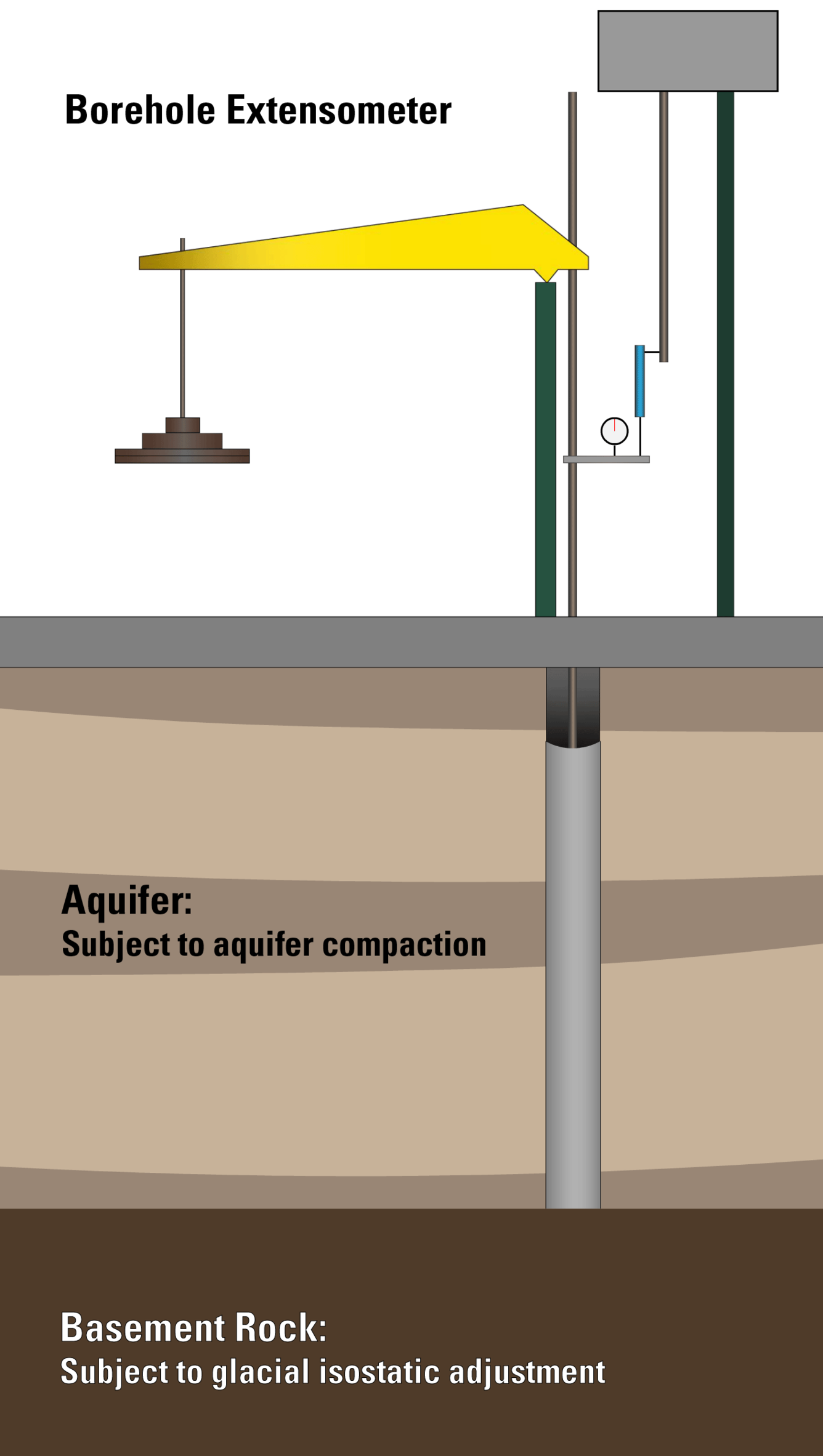 A borehole extensometer. A pipe extends through an aquifer (subject to compaction) down to bedrock (subject to isostacy).