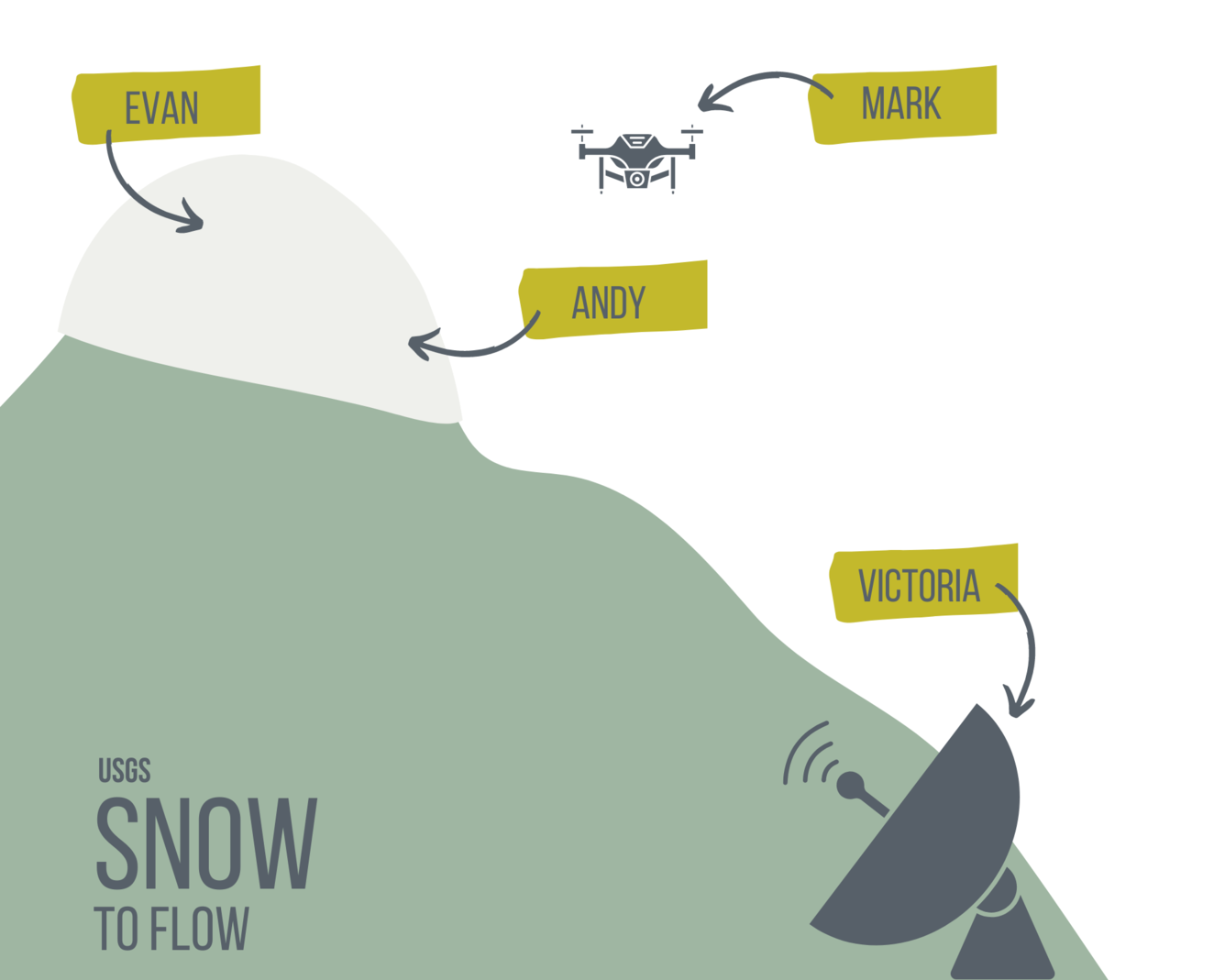 A graphic showing a mountain with a snowcap. Names of scientists are next to arrows that show where on the mountain they work to measure snowmelt.