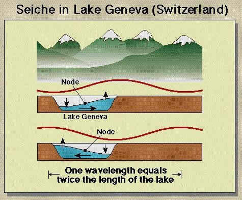 Illustration titled "Seiche in Lake Geneva (Switzerland)" with a labeled node in Lake Geneva and showing "One wavelength equals twice the length of the lake"