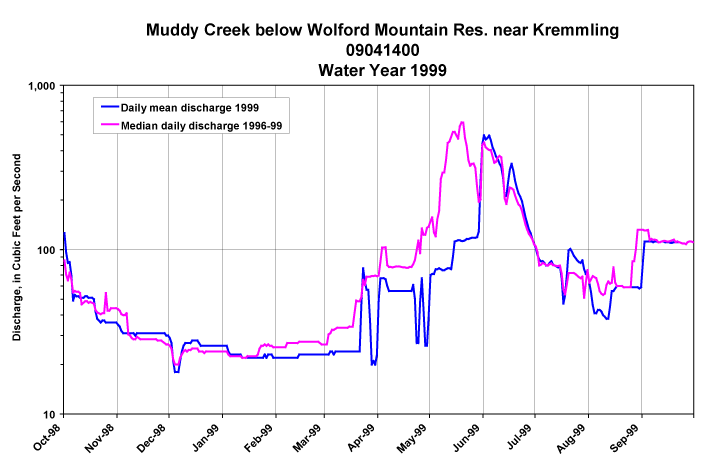 Muddy Creek below Wolford Mountain Res. near Kremmling 09041400, WY1999