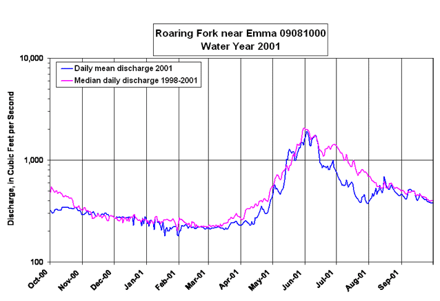 Roaring Fork River near Emma 09081000 WY2001