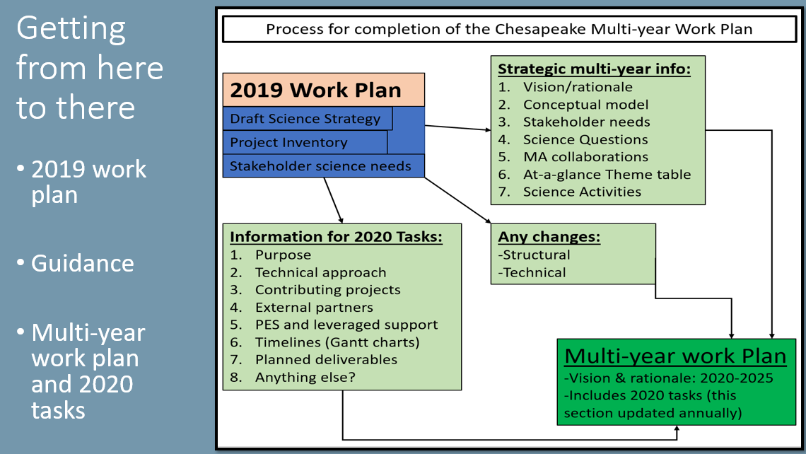 USGS Chesapeake Themes and Multi-year Work Plan PPT pg 18
