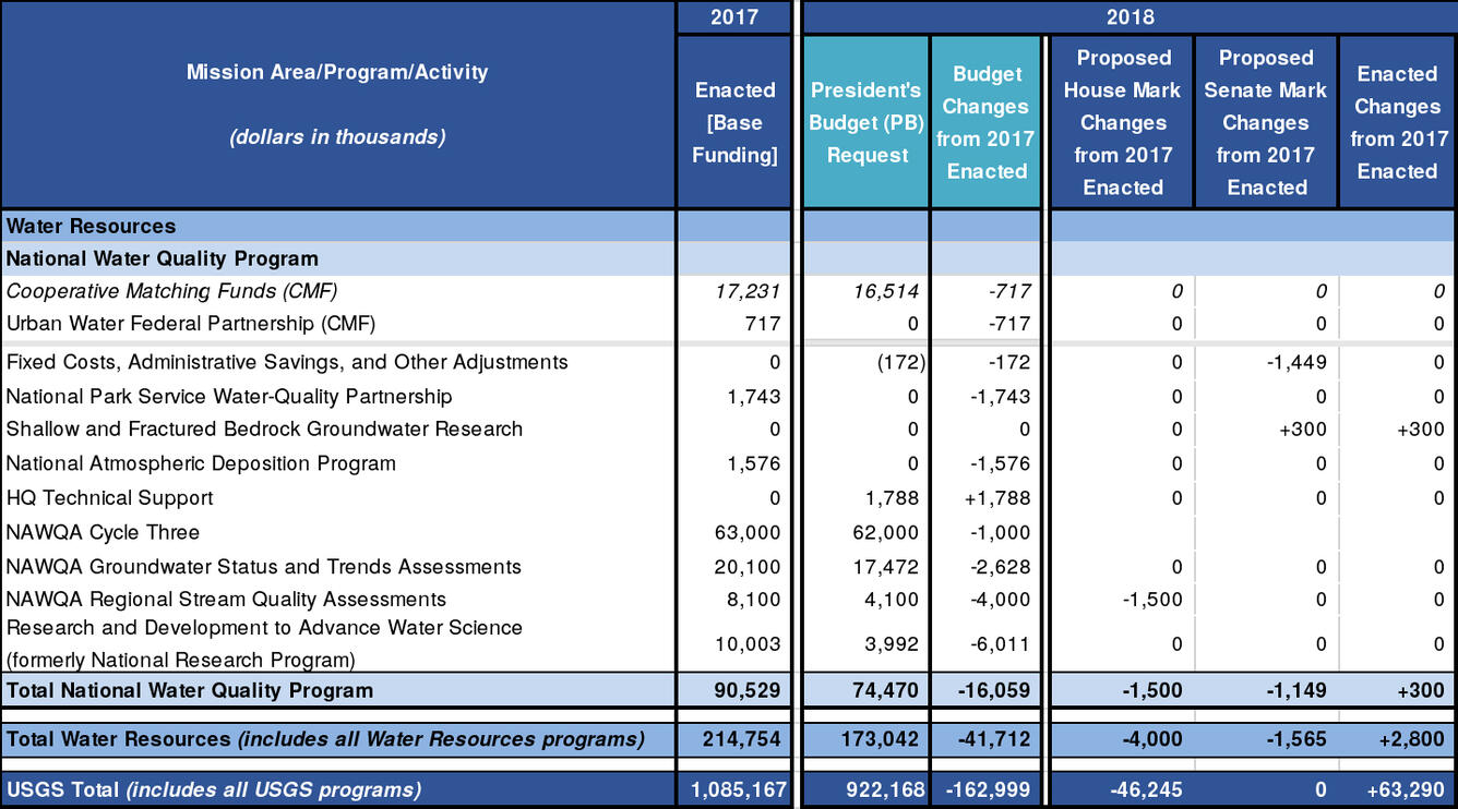 National Water Quality Program: 2017 and 2018 budget