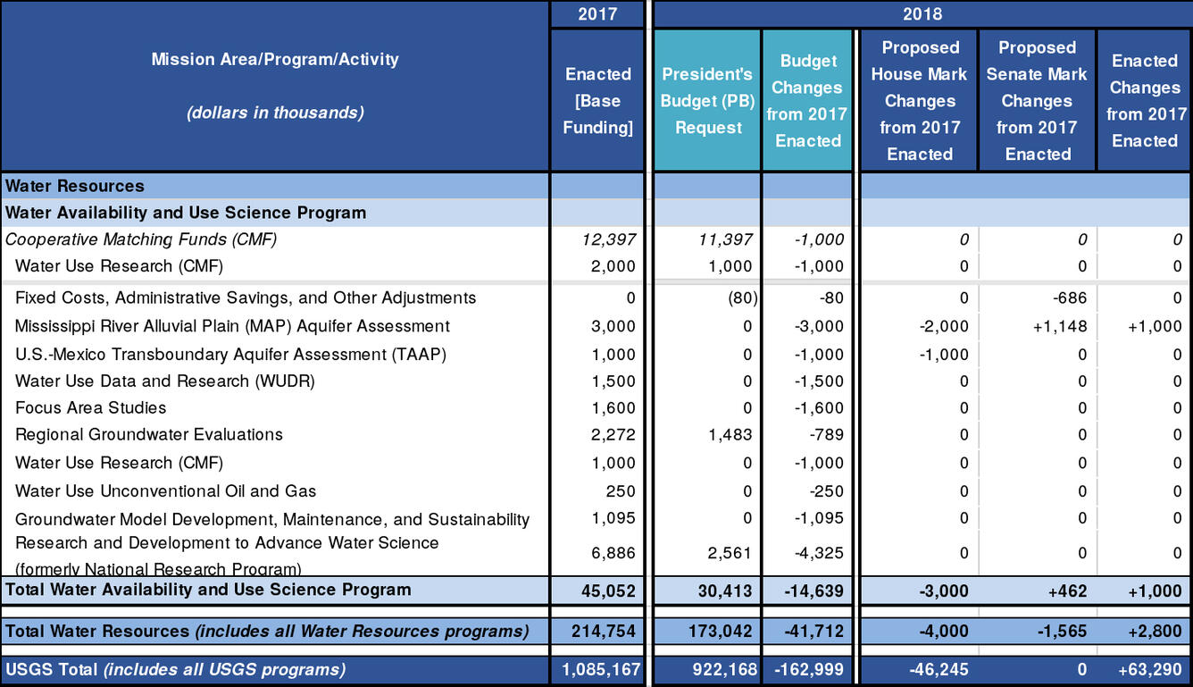 Water Availability and Use Science Program: 2017 and 2018 budget
