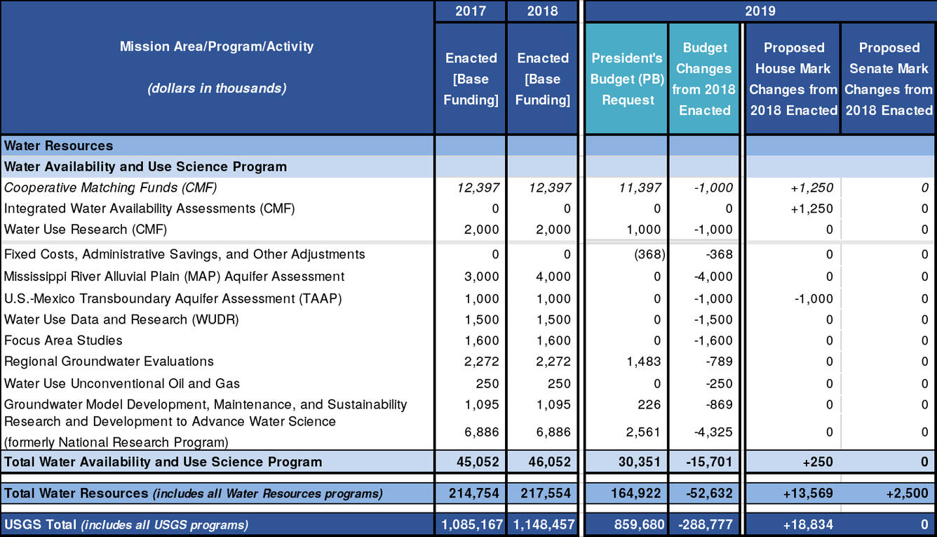 Table showing the 2019 President’s Budget Request and the House and Senate Marks for the WAUSP