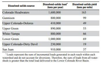 Table 2. Estimated annual total dissolved-solids loads and yields from watersheds in the Upper Colorado River Basin.