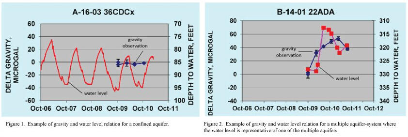 Graphs showing gravity records combined with coincident water-level records.