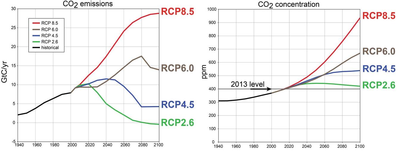 Comparisons among 4 IPCC scenarios of Greenhouse Gas emissions 
