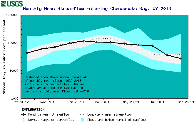 Chesapeake Bay Estimated Mean Monthly Stremflow
