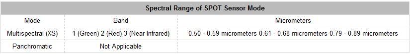 SPOT Historical Spectral Range of SPOT Sensor Mode