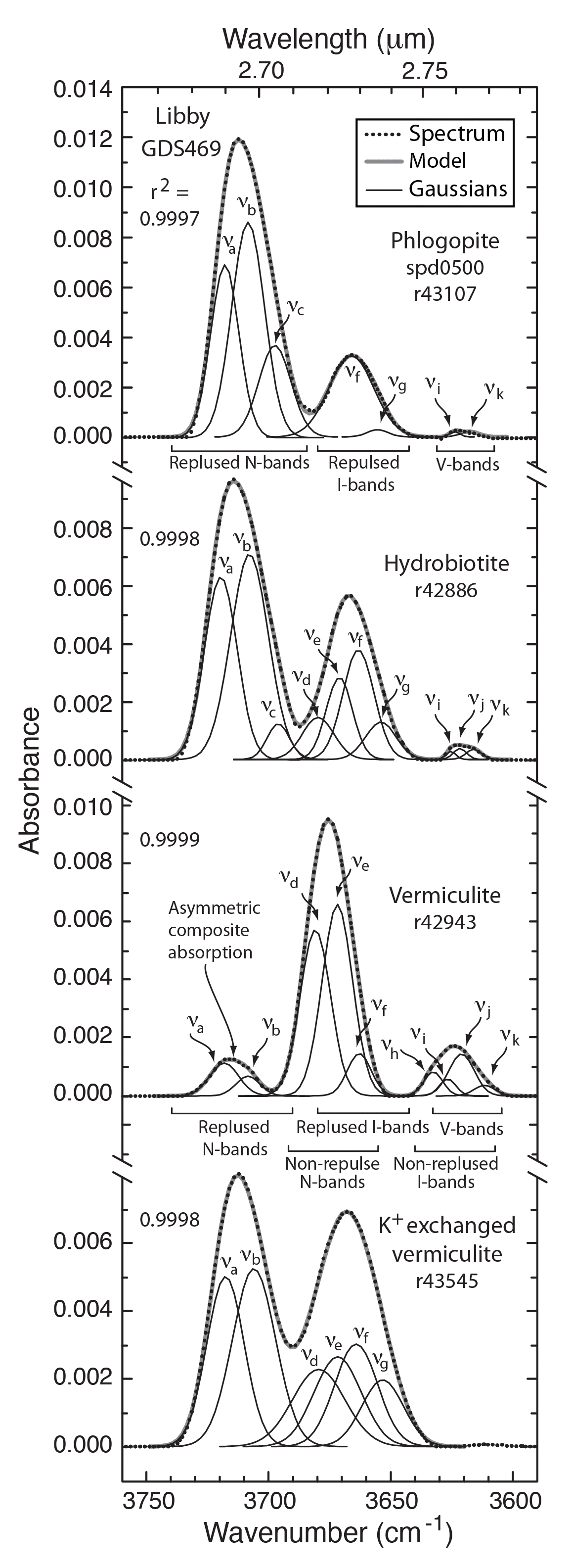 Continuum-removed absorbance spectra of handpicked, ground flakes of phlogopite, hydrobiotite, and vermiculite.