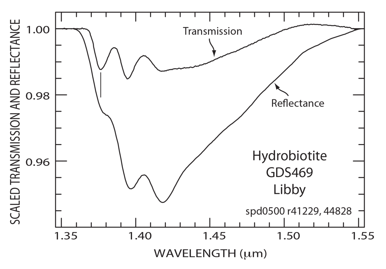 Comparison of  transmission and reflectance of unexpanded Libby ore.