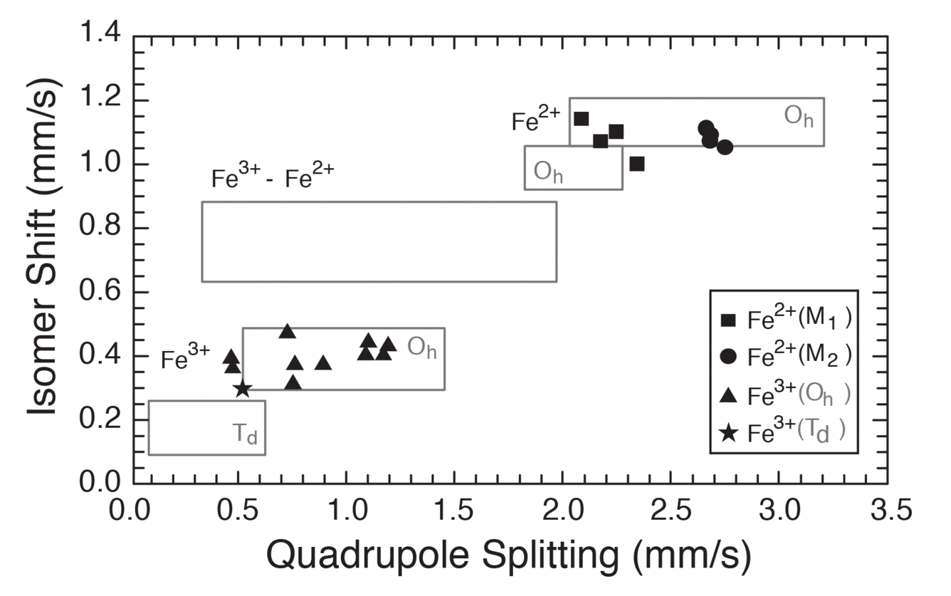 Measured values of isomer shifts and quadrupole splittings have distinctive ranges for each each valence state.
