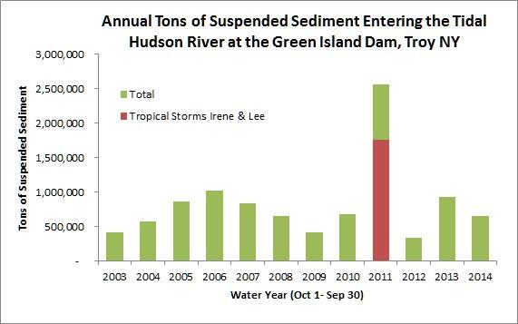 graph of suspended sediment Green Island Dam, Troy, NY