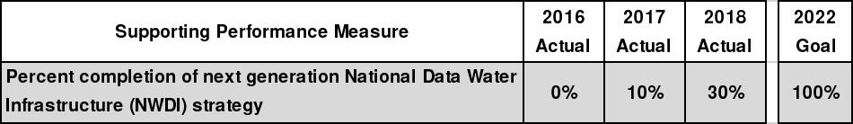 Table showing the National Water Data Infrastructure details from 2015-2018 and the 2022 goal 