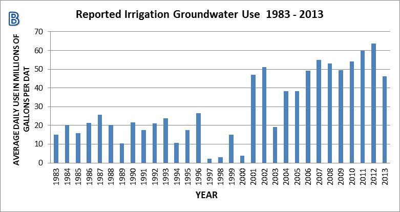 Graph of Reported Irrigation Groundwater Use 1983 - 2013