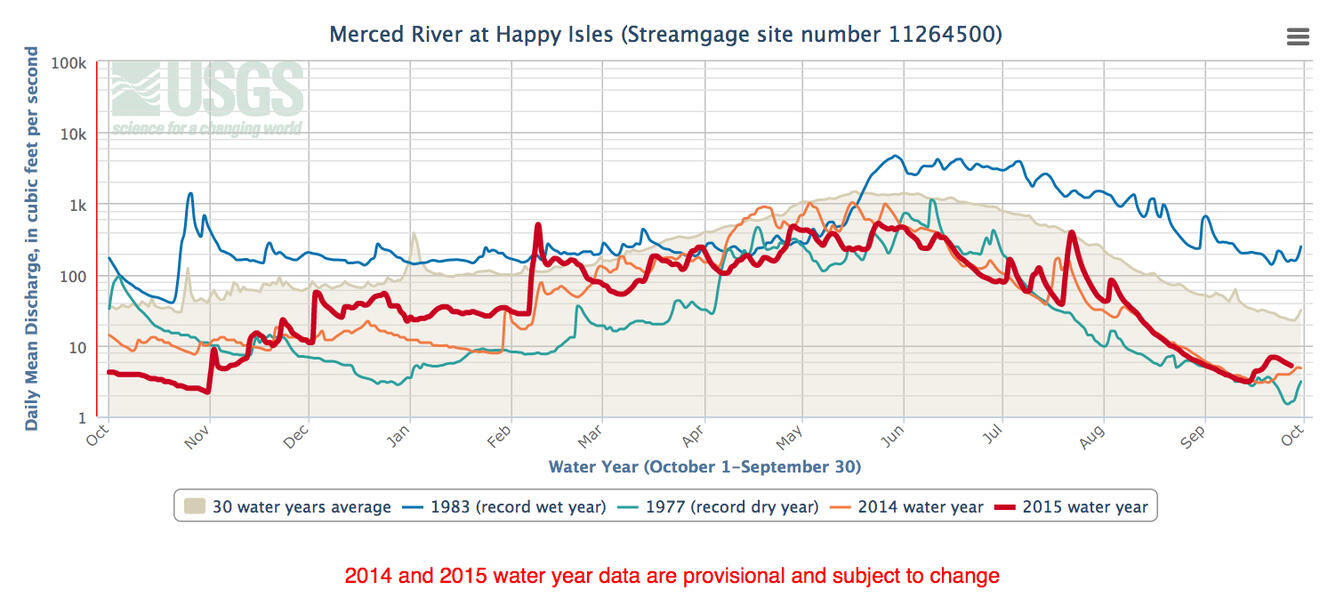  Hydrograph from the Happy Isles Streamgage on the Merced River in Yosemite National Park.