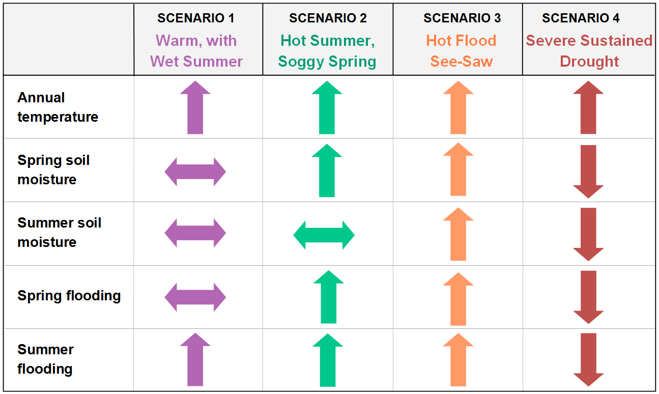 The four climate scenarios developed for the Knife River Indian Villages area, showing how each climate variable might change