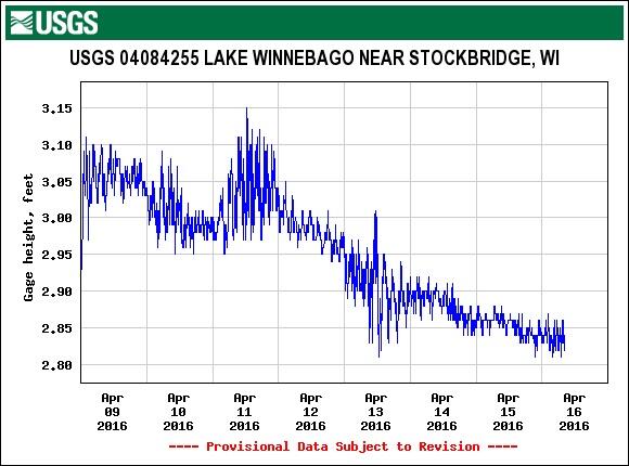 Example NWIS graph of real-time lake-level monitoring
