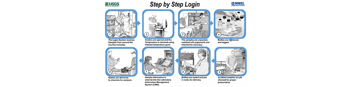 Login Step by Step Infographic 2b