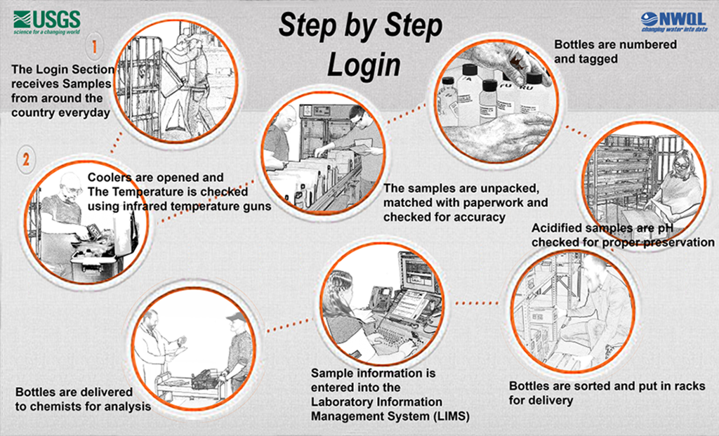 Login Step by Step Graphic