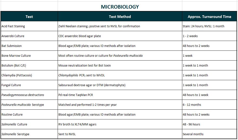  NWHC Microbio Test Table