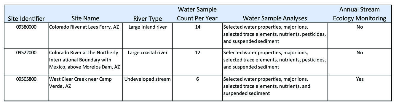 Table showing NWQP-Arizona stream monitoring sites, plans for 2013-2023 