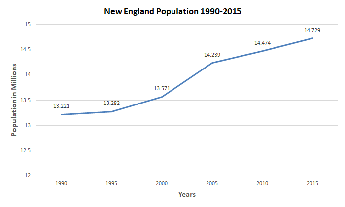 New England Population, 1990-2015
