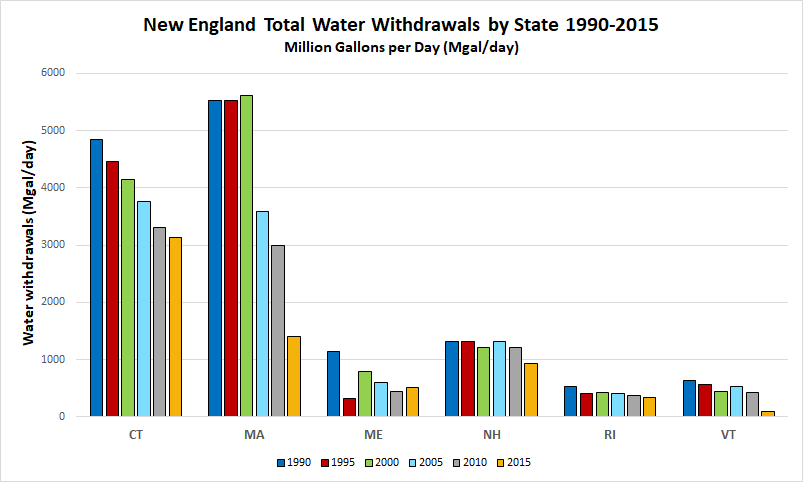 New England Total Water Withdrawals by State, 1990-2015