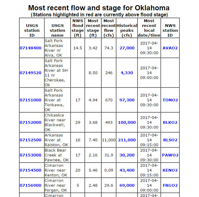 OK flood table example