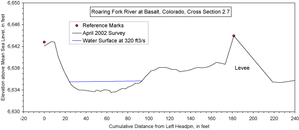 Roaring Fork River at Basalt, CO, Cross Section 2.7