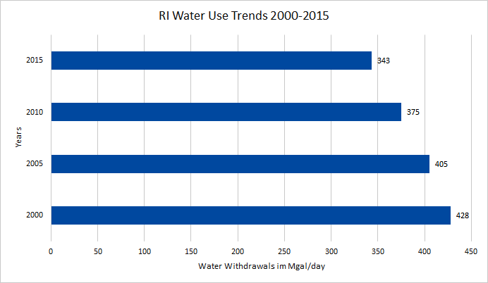 Rhode Island Water Use trends 2000-2015