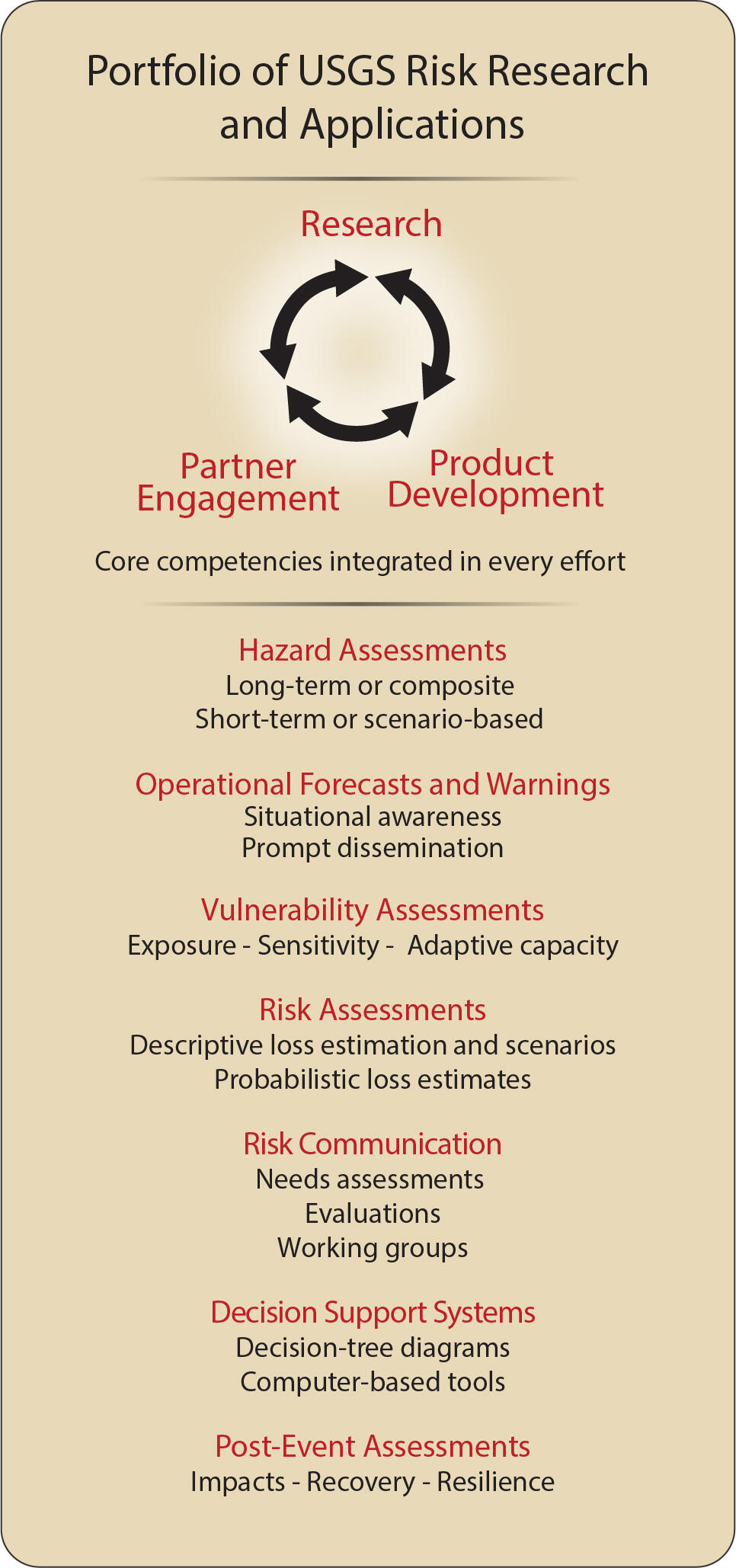 flyer describing portfolio of USGS risk research and applications