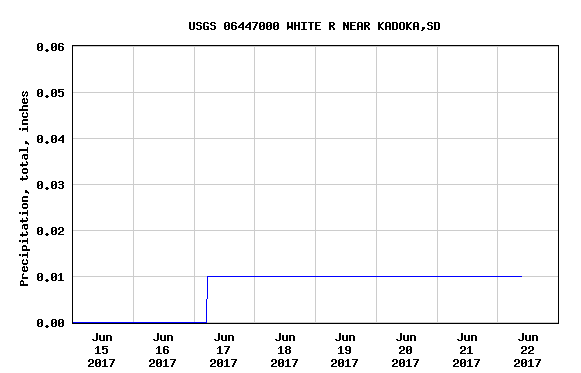 Example NWIS graph of real-time stream-flow monitoring