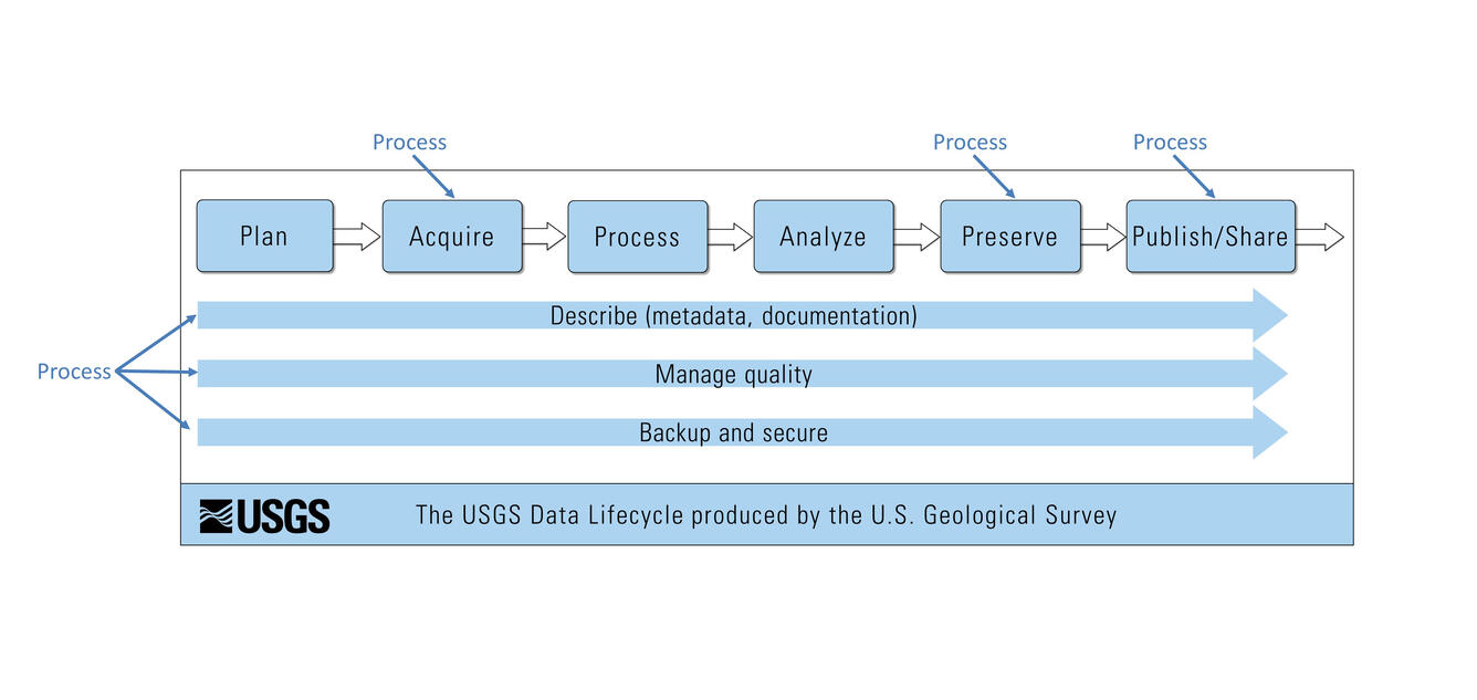USGS SDLM: Arrows with text 'Process' pointing to Acquire, Preserve, Publish/Share, Describe, Manage Quality, Backup & Secure