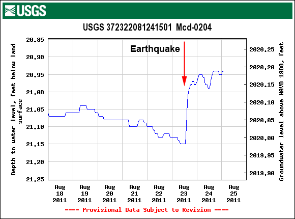 Hydrograph after earthquake at 372322081241501