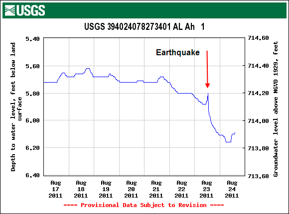 Hydrograph after earthquake at 394024078273401