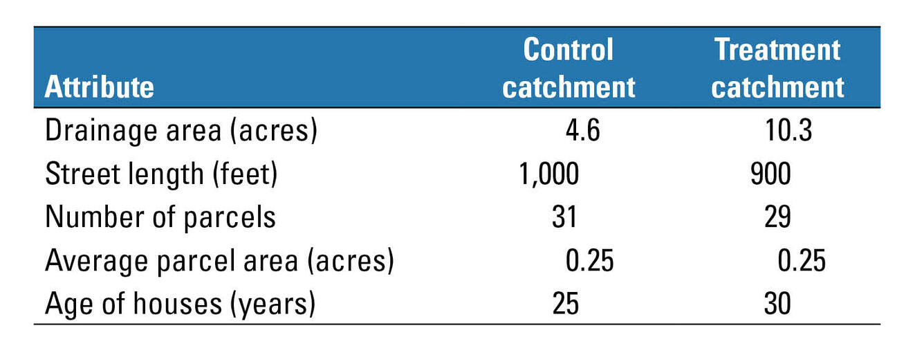 Table detailing the physical attributes of the Control and Test catchments in the GLRI urban-tree stormwater-reduction study