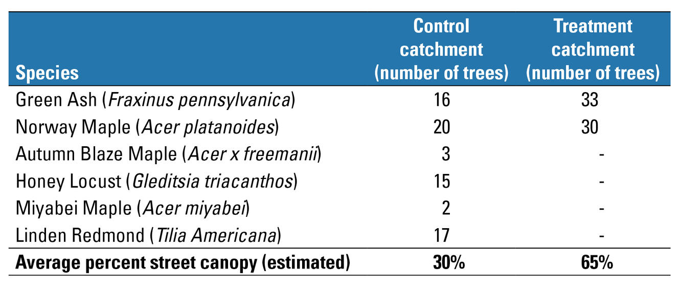 Table detailing the species abundance and approximate canopy cover in the GLRI urban-tree stormwater-reduction study