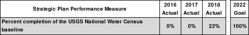 Table showing National Water Census percent completion from 2015-2018 and the 2022 goal