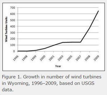 Growth in number of wind turbines in Wyoming, 1996–2009, based on USGS data.