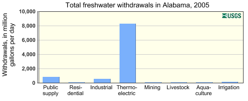 Total freshwater withdrawals in Alabama, 2005