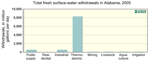 Total fresh surface-water withdrawals in Alabama, 2005