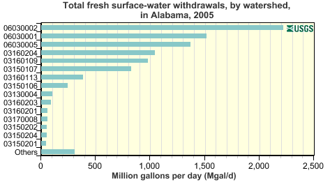 Total fresh surface-water withdrawals, by watershed, in Alabama, 2005