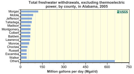 Total freshwater withdrawals, excluding thermoelectric power, by county, in Alabama 2005