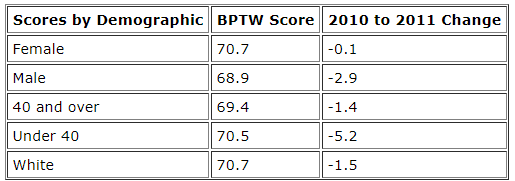 2011 BPTW Scores by Demographic