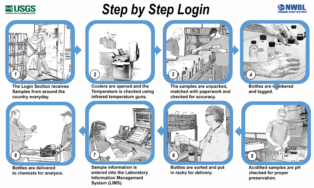 Login Step by Step